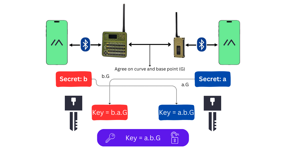 Meshtastic's X25519 Key Exchange Process
